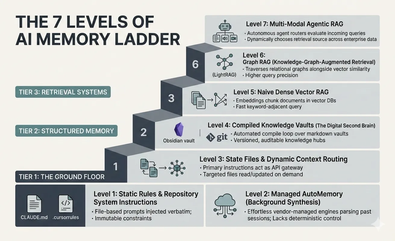 The 7 Levels of AI Memory Ladder Architecture