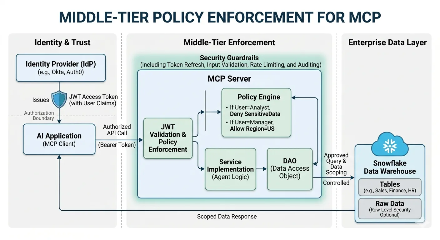 Middle-Tier Policy Enforcement MCP Pattern